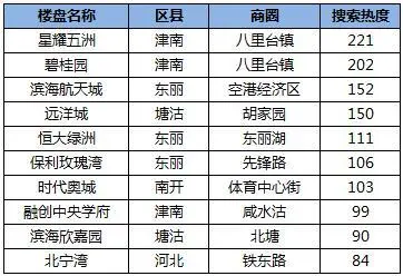 天津热搜二手房