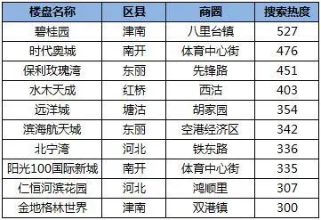 天津热搜二手房