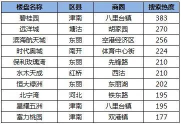 天津热搜二手房
