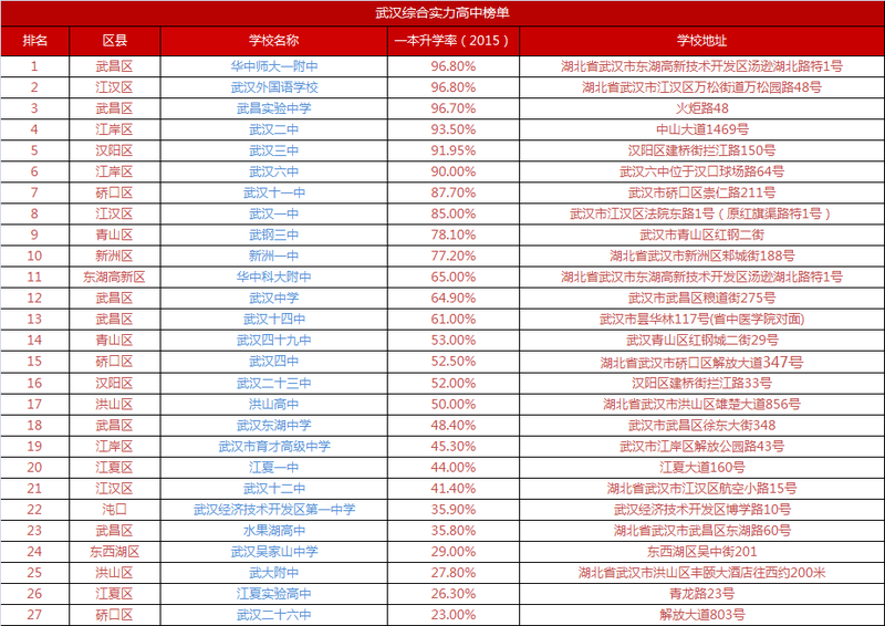 武汉民办初中高中排名武汉民办高中排名一览表2020