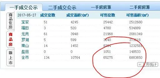 5月底深圳一二手楼市成交持续过400套 待售新房已经仅存3万套
