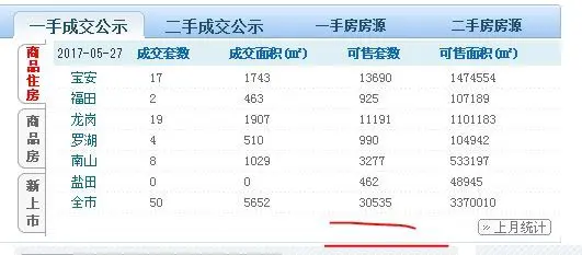 5月底深圳一二手楼市成交持续过400套 待售新房已经仅存3万套
