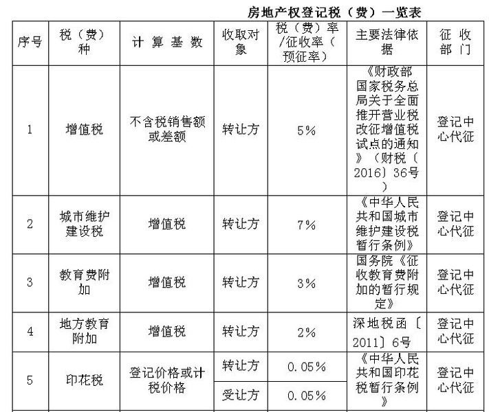 深圳2017年购买二手房实时的存量房交易税（费）一览表