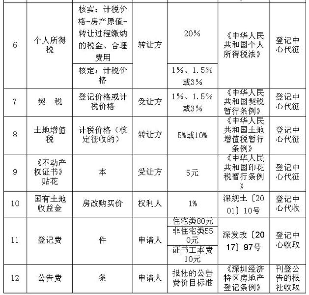 深圳2017年购买二手房实时的存量房交易税（费）一览表