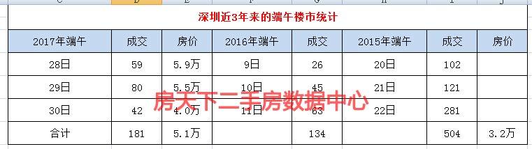 深圳2017年端午楼市比起去年有40多套的成交提升