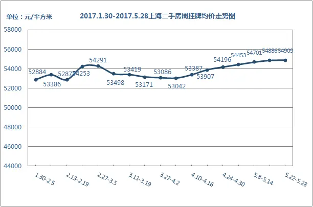 挂牌价走势 挂牌价走势