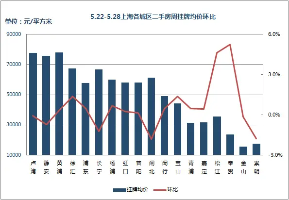 挂牌价环比 挂牌价环比