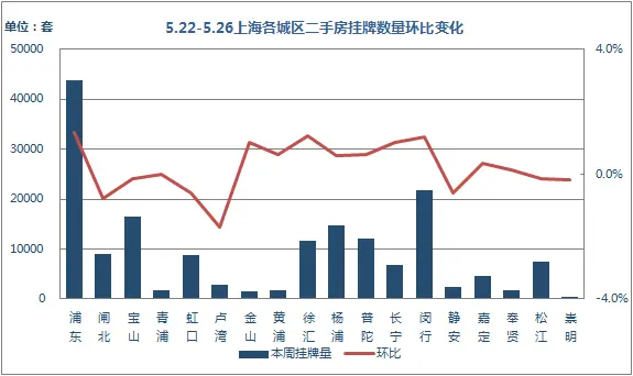 挂牌量环比 挂牌量环比