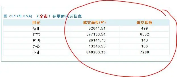 5月深圳二手房实时的成交数据统计 竟然达到7280套
