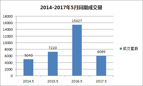 5月成交同比下跌超6成创近3年最低 南京刚需买房越来越容易了