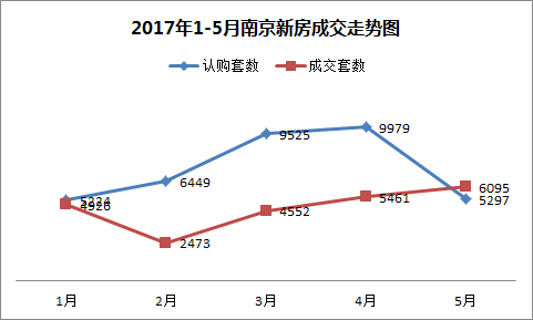 5月成交同比下跌超6成创近3年最低 南京刚需买房越来越容易了