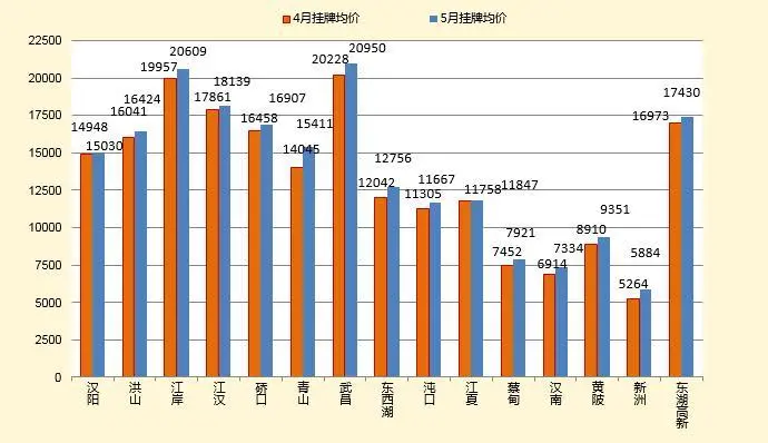 图2区县挂牌均价及环比走势