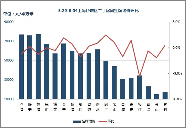 挂牌价环比 挂牌价环比