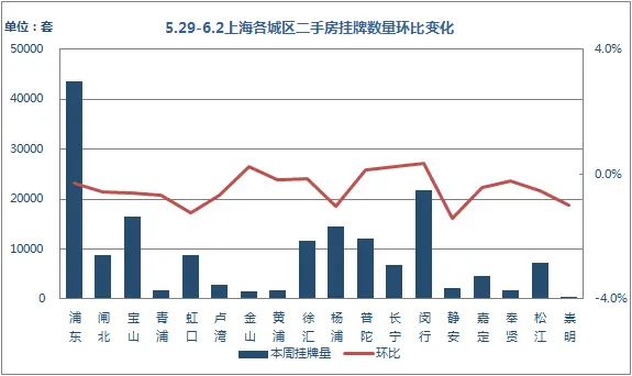 挂牌量环比 挂牌量环比