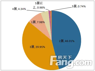 户型区间搜索量占比图