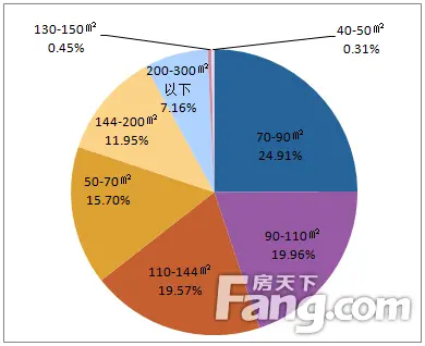 面积区间搜索量占比图