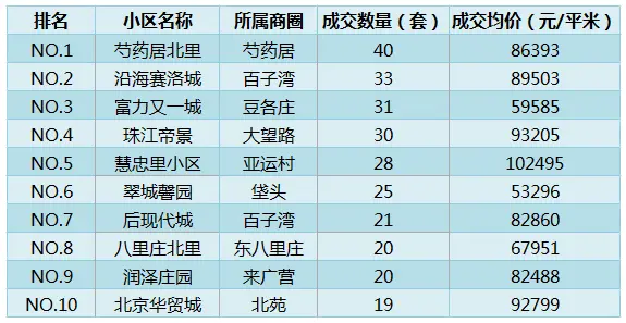 朝阳区二手房小区成交量排名