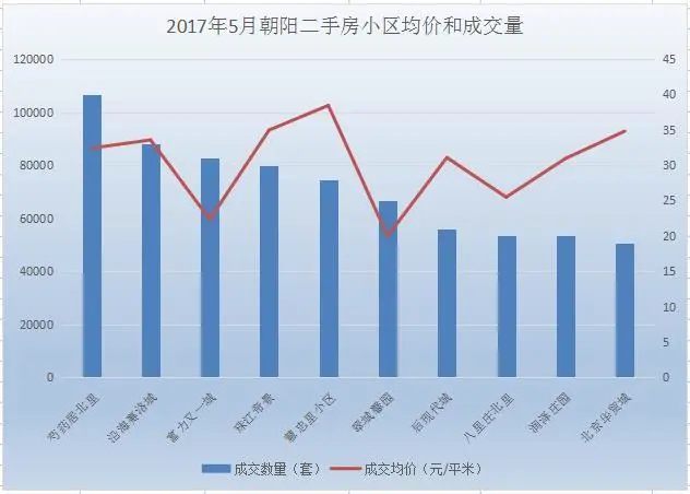 二手房小区均价和成交量