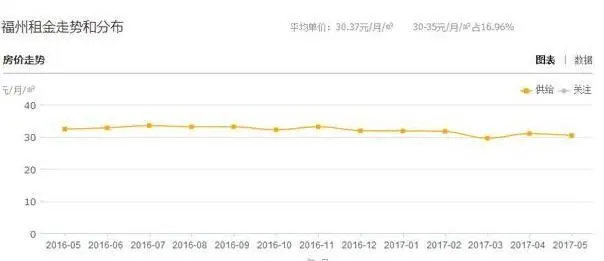 福州旺季租金下滑透露了啥