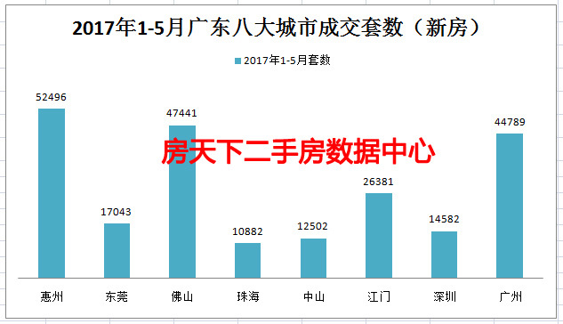 2017年深圳周边城市楼市有多大的“马力”？已经卖掉16.6万房！