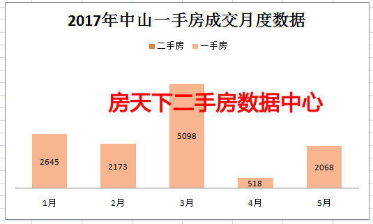 广东有多大的“马力”？2017年1-5月广东八大城市已成交22.6万套