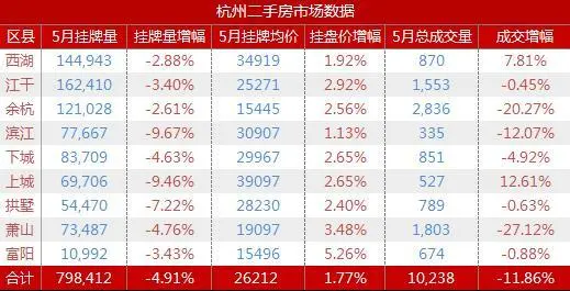 各区县挂牌量价及成交量数据表