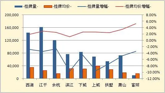 各区县挂牌量及挂牌均价环比走势图