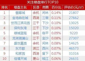 网友关注楼盘搜索量及占比