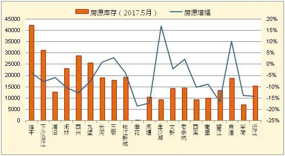 热门商圈库存房源量及环比走势图