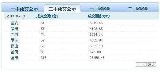 深圳6月每天成交一手房首过200套，一房和二房的价格比较吃香！