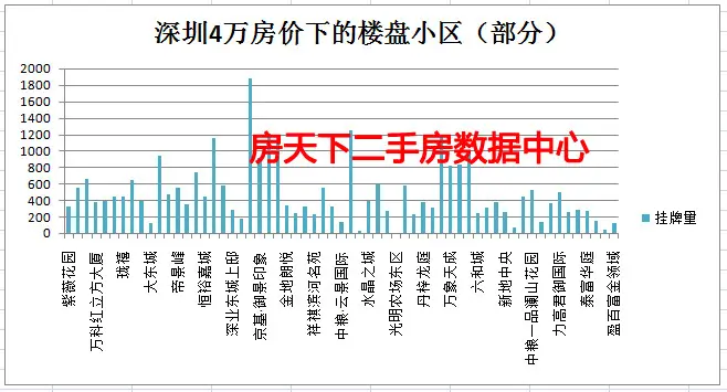 深圳楼盘的“低头客”，长长见识哪些小区还“低价”！