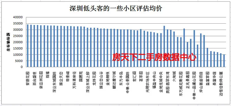 深圳楼盘的“低头客”，长长见识哪些小区还“低价”！