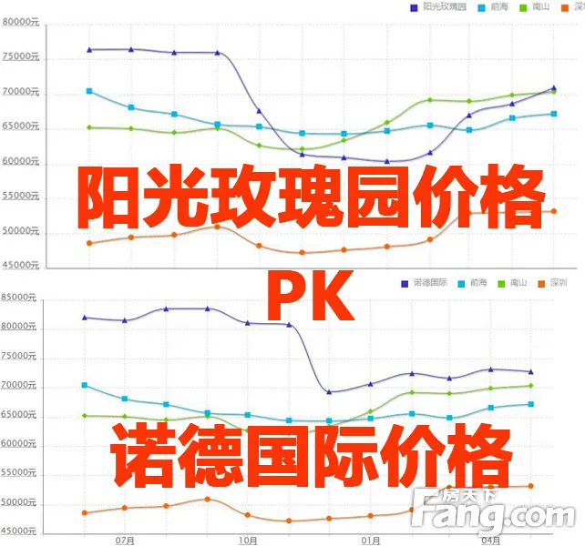 深圳中海阳光玫瑰园怎么样？阳光玫瑰园和诺德国际哪个好？