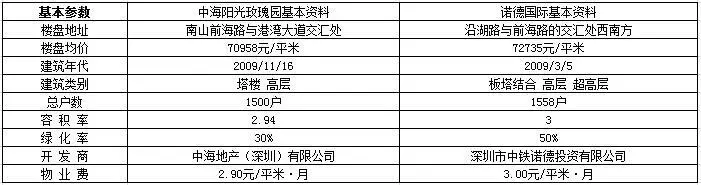 深圳中海阳光玫瑰园怎么样？阳光玫瑰园和诺德国际哪个好？