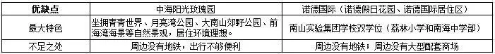 深圳中海阳光玫瑰园怎么样？阳光玫瑰园和诺德国际哪个好？