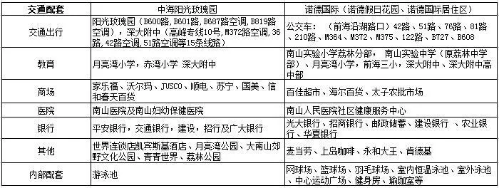 深圳中海阳光玫瑰园怎么样？阳光玫瑰园和诺德国际哪个好？