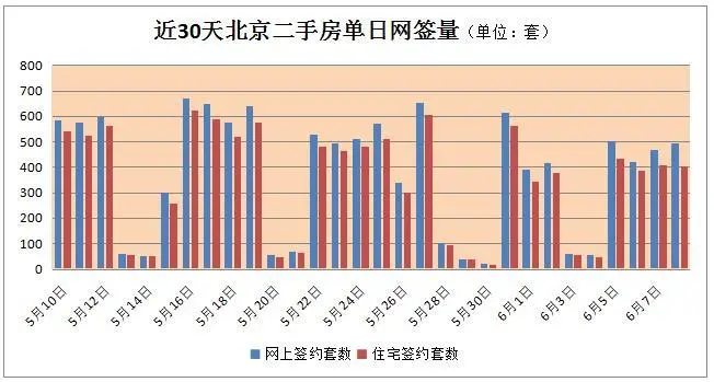 近30天北京二手房单日网签量