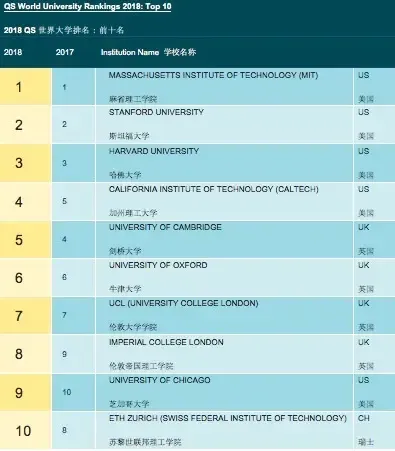 2018年世界大学排名公布:清华稳居全球第25
