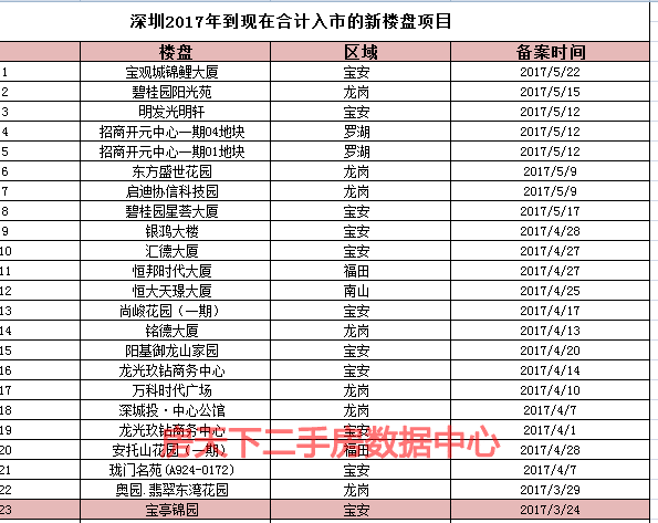 摸摸深圳楼市到底有多少套新货？2017年入市的住宅不到7000套