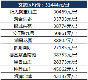 6月南京主城8区及热门楼盘实时房价一览