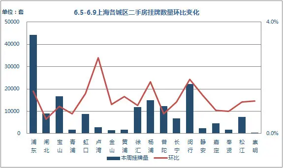 挂牌量环比 挂牌量环比