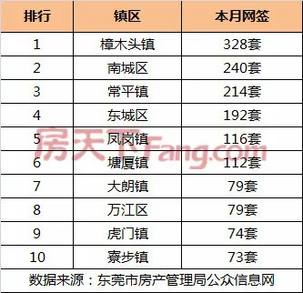 一周热门楼盘