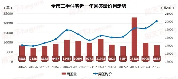 2017广州实时房价 广州二手房价 6月广州二手房成交