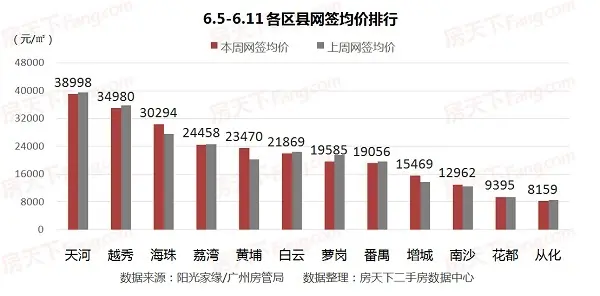 2017广州实时房价 广州二手房价 6月广州二手房成交