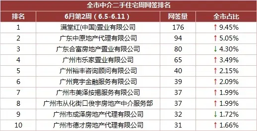 2017广州实时房价 广州二手房价 6月广州二手房成交