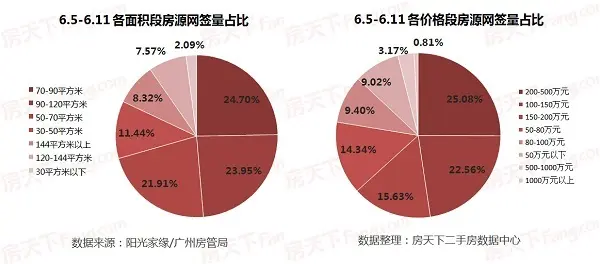 2017广州实时房价 广州二手房价 6月广州二手房成交