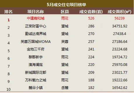 长沙楼市成交 长沙楼市成交