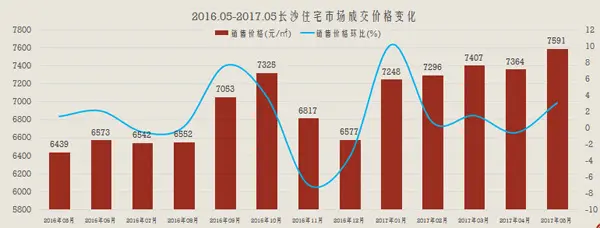 长沙楼市成交 长沙楼市成交