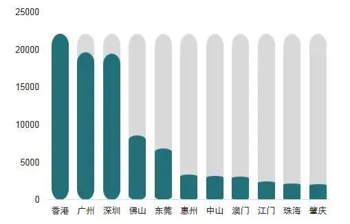 城市 粤港澳谁将蜕变?-地产资讯-房天下产业网