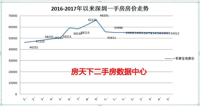 2017年深圳一手楼市上半年全新总结盘点 近2万套4字头楼盘增多!-深圳二手房 房天下